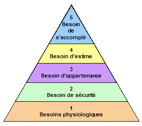 pyramide de Maslow